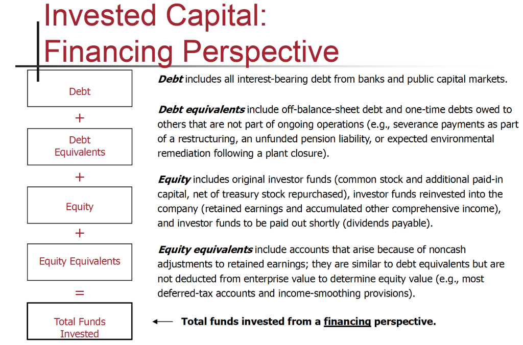 Invested Capital: 
Financin Pers ective 
Debt 
Debt 
Equivalents 
Equity 
Equity Equivalents 
Total Funds 
Invested 
Debt includes all interest-bearing debt from banks and public capital markets. 
Debt equivalents include off-balance-sheet debt and one-time debts owed to 
others that are not part of ongoing operations (e.g., severance payments as part 
of a restructuring, an unfunded pension liability, or expected environmental 
remediation following a plant closure). 
Equityincludes original investor funds (common stock and additional paid-in 
capital, net of treasury stock repurchased), investor funds reinvested into the 
company (retained earnings and accumulated other comprehensive income), 
and investor funds to be paid out shortly (dividends payable). 
Equity equivalents include accounts that arise because of noncash 
adjustments to retained earnings; they are similar to debt equivalents but are 
not deducted from enterprise value to determine equity value (e.g., most 
deferred-tax accounts and income-smoothing provisions). 
Total funds invested from a financinq perspective. 