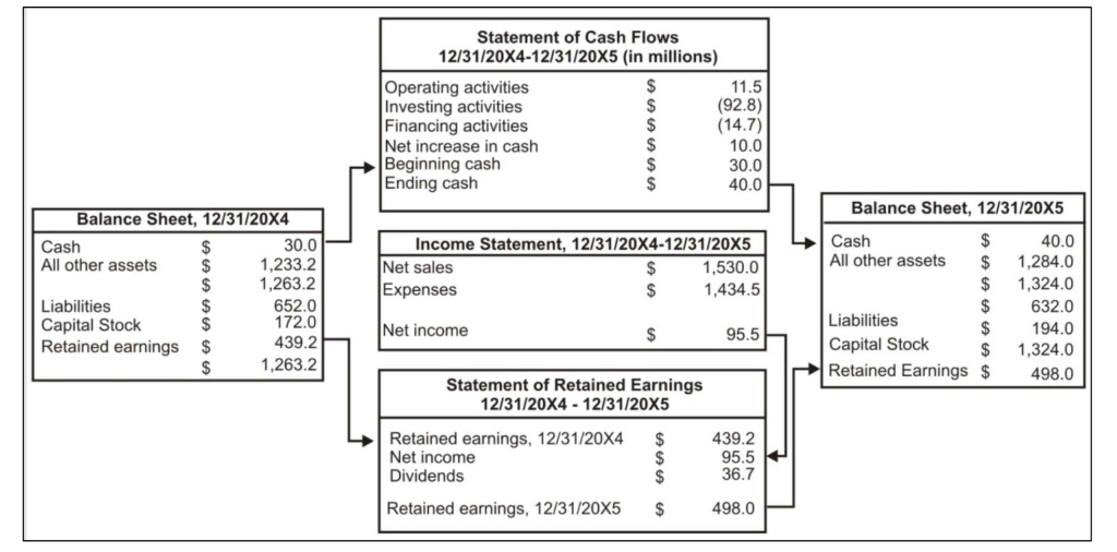 Statement of Cash Flows 
(in millions) 
Balance Sheet, 12/31/20X4 
12/31/20X4-12/31/20X5 
Cash 
All other assets 
Liabilities 
Capital Stock 
Retained earnings 
30.0 
1 ,233.2 
1 ,263.2 
652.0 
172.0 
439.2 
1 ,263.2 
Operating activities 
Investing activities 
Financing activities 
Net increase in cash 
Beginning cash 
Ending cash 
Income Statement, 
Net sales 
Expenses 
Net income 
11.5 
(92.8) 
(14.7) 
10.0 
30.0 
40.0 
1 ,530.o 
1,434.5 
95.5 
Balance Sheet, 
Cash 
All other assets 
Liabilities 
Capital Stock 
Retained Earnings 
40.0 
1 ,284.o 
1 ,324.0 
632.0 
194.0 
1,324.0 
498.0 
Statement of Retained Earnings 
12/31/20X4 - 12/31/20X5 
Retained eamings, 
Net income 
Dividends 
Retained earnings, 
12/31/20X4 
12/31/20X5 
439.2 
95.5 
36.7 
498.0 