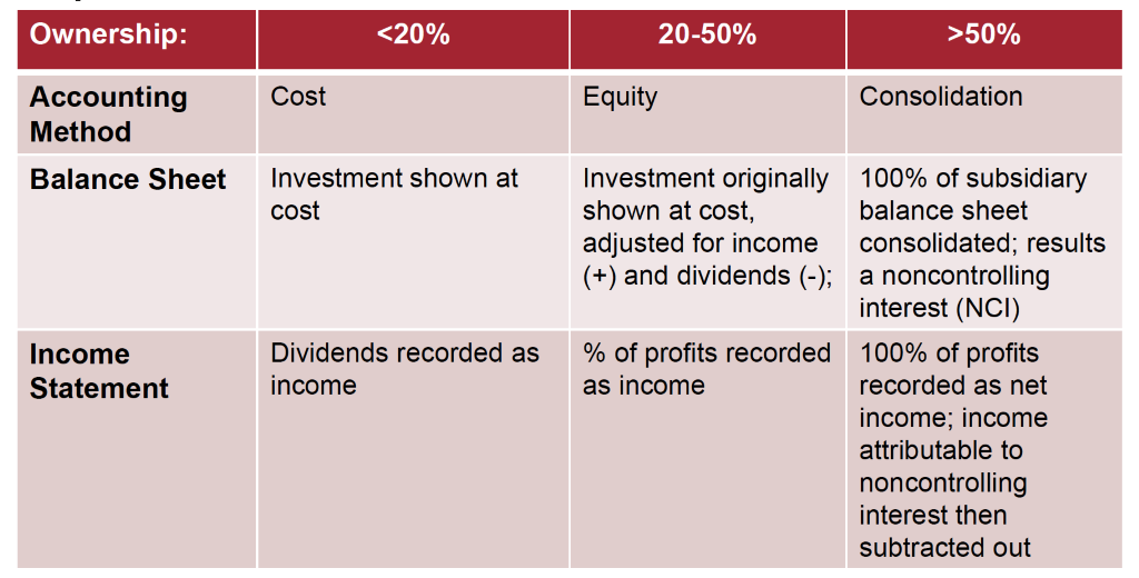 Ownership: 
Accounting 
Method 
Balance Sheet 
Income 
Statement 
20-50% 
Cost 
Investment shown at 
cost 
Dividends recorded as 
income 
Equity 
Investment originally 
shown at cost, 
adjusted for income 
(+) and dividends (-); 
% of profits recorded 
as income 
>50% 
Consolidation 
100% of subsidiary 
balance sheet 
consolidated; results 
a noncontrolling 
interest (NCI) 
100% of profits 
recorded as net 
income; income 
attributable to 
noncontrolling 
interest then 
subtracted out 