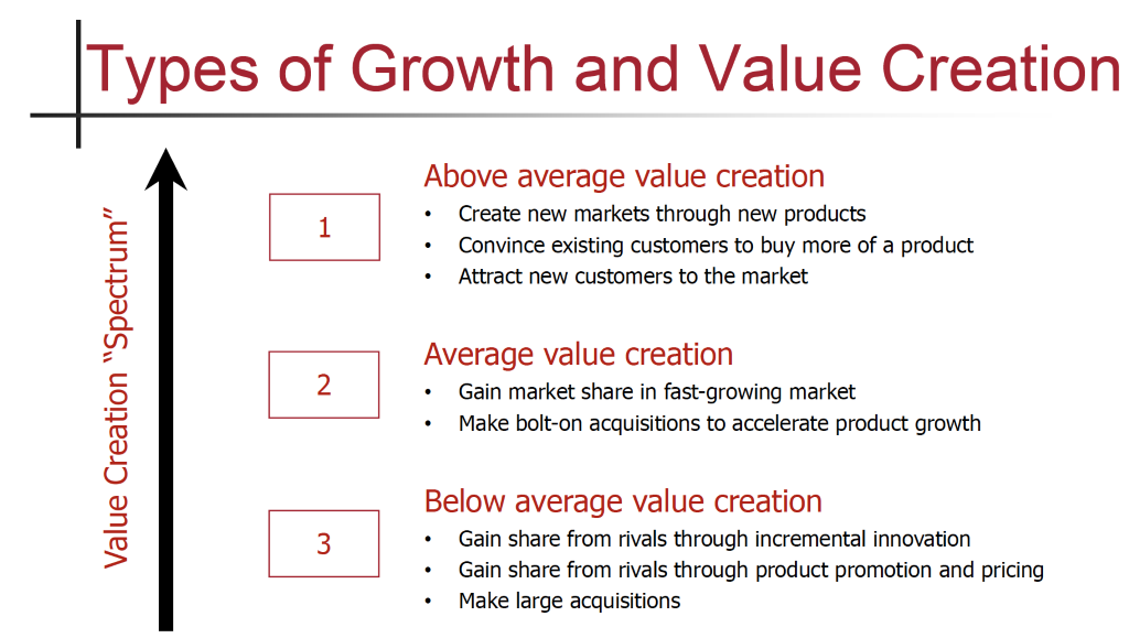 Types of Growth and Value Creation 
Q.) 
o 
Q.) 
1 
2 
3 
Above average value creation 
Create new markets through new products 
Convince existing customers to buy more of a product 
Attract new customers to the market 
Average value creation 
Gain market share in fast-growing market 
Make bolt-on acquisitions to accelerate product growth 
Below average value creation 
Gain share from rivals through incremental innovation 
Gain share from rivals through product promotion and pricing 
Make large acquisitions 